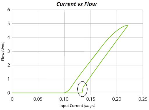 Example of Valve Flow with Abrupt Lift-Off